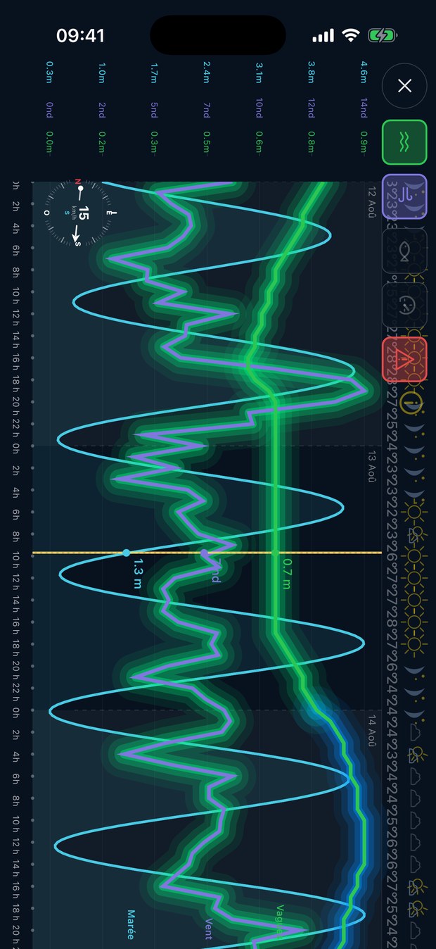 Courbe de marée en plein écran, téléphone tenu à l'horizontale, avec les courbes de vent et de hauteur des vagues de l’offre Premium, superposées sur trois jours.